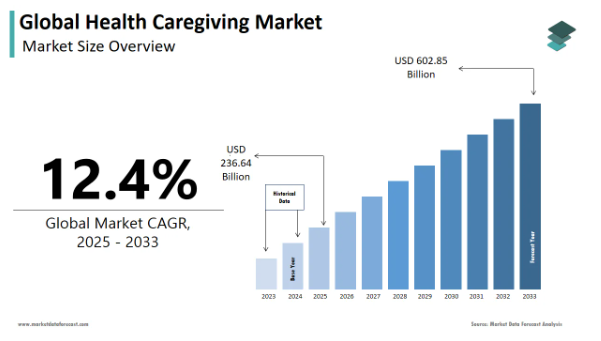 Global caregiving market data reference diagram
